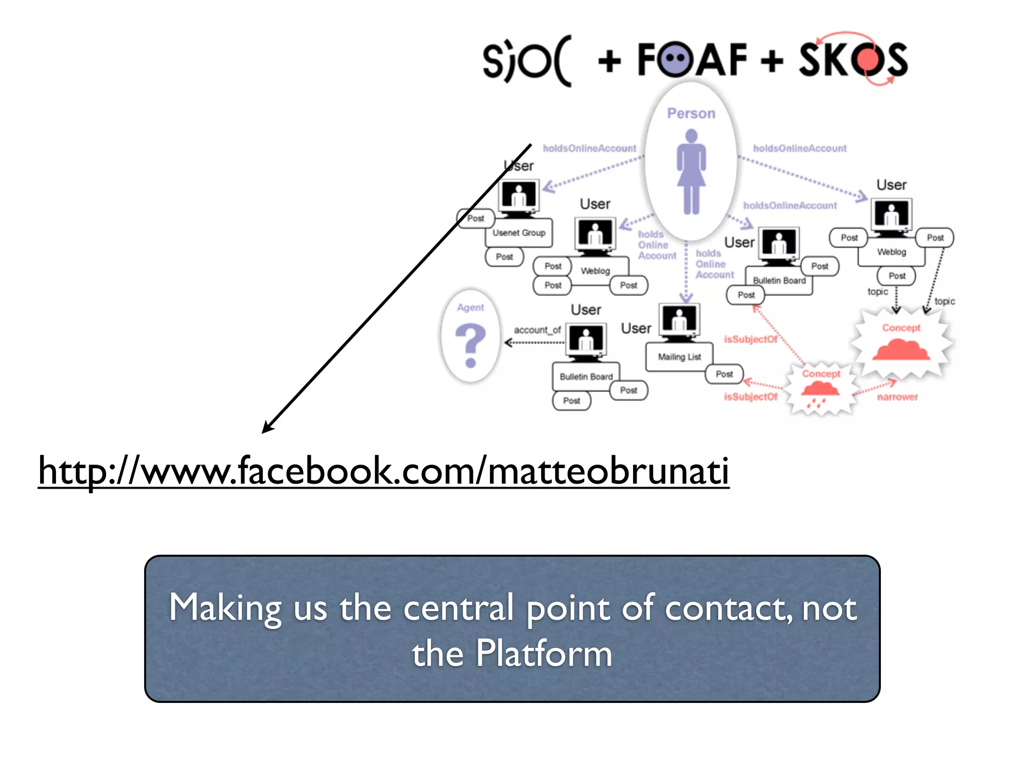 http://www.facebook.com/matteobrunati


      Making us the central point of contact, not
                    the Platform
 