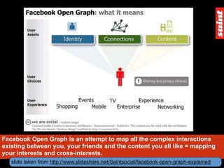 Facebook Open Graph is an attempt to map all the complex interactions
existing between you, your friends and the content you all like = mapping
your interests and cross-interests.
   slide taken from http://www.slideshare.net/Saintsocial/facebook-open-graph-explained
 