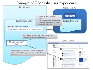 Example of Open Like user experience
 