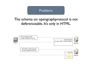 Problems

The schema on opengraphprotocol is not
    deferenceable. It’s only in HTML.
 
