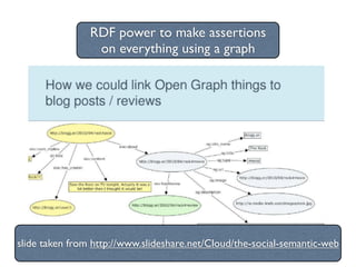 RDF power to make assertions
                 on everything using a graph




slide taken from http://www.slideshare.net/Cloud/the-social-semantic-web
 