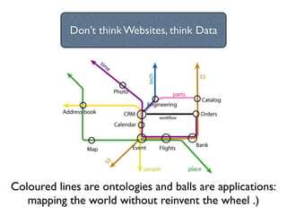 Don’t think Websites, think Data




Coloured lines are ontologies and balls are applications:
   mapping the world without reinvent the wheel .)
 