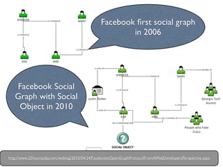 Facebook ﬁrst social graph
                                                        in 2006




   Facebook Social
   Graph with Social
    Object in 2010




http://www.25hoursaday.com/weblog/2010/04/24/FacebooksOpenGraphProtocolFromAWebDevelopersPerspective.aspx
 