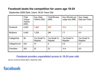 Facebook beats the competition for users age 18-24  September 2005 Data: Users 18-24 Years Old Source: ComScore Media Metrix, September 2005 Facebook provides unparalleled access to 18-24 year olds 2.7 5.9 8 47 525 CollegeHumor Too Small To Register Too Small To Register Too Small To Register Too Small To Register 96 CollegeClub 6.0 14.4 23 53 263 Friendster 8.3 7.7 284 1,229 4,465 MySpace 11.0 15.3 679 1,482 4,040 Facebook Avg. Usage Days per Visitor Avg. Minutes per usage day (MM) Total Minutes (MM) Avg. Daily Visitors (000) Total Unique Visitors (000) 