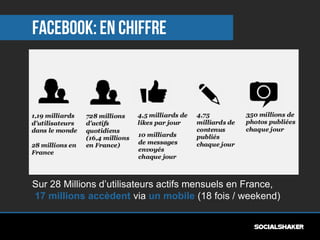 Facebook: en chiffre

Sur 28 Millions d’utilisateurs actifs mensuels en France,
17 millions accèdent via un mobile (18 fois / weekend)

 