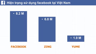 Hiện trạng sử dụng facebook tại Việt Nam

 Việt Nam là nước sự tăng trưởng về người dùng facebook lớn
nhất, tới 146% trong 6 tháng.
 Cứ mỗi 3s lại có một người Việt Nam đăng ký facebook
 94% người dung facebook tại Việt Nam có độ tuổi dưới 35

 