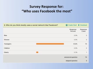Survey Response for:
“Who uses Facebook the most”
 