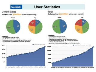 User Statistics Total United States