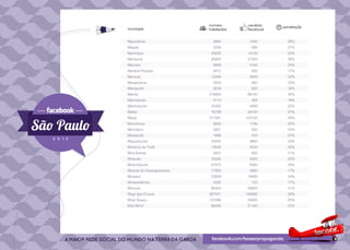 número        usuários   penetração
município                 habitantes    facebook

Macedônia                   3664        1040         28%
Magda                       3200         680         21%
Mairinque                  43225       14120         33%
Mairiporã                  80920       21000         26%
Manduri                     8999        2160         24%
Marabá Paulista             4812         800         17%
Maracaí                    13344        4300         32%
Marapoama                   2633         660         25%
Mariápolis                  3916         620         16%
Marília                   216684       99140         46%
Marinópolis                 2113         400         19%
Martinópolis               24260        5980         25%
Matão                      76799       28140         37%
Mauá                      417281       122100        29%
Mendonça                    4640        1180         25%
Meridiano                   3851         920         24%
Mesópolis                   1886         420         22%
Miguelópolis               20442        4860         24%
Mineiros do Tietê          12042        3020         25%
Mira Estrela                2827         600         21%
Miracatu                   20595        4040         20%
Mirandópolis               27475        6560         24%
Mirante do Paranapanema    17064        2980         17%
Mirassol                   53809       18480         34%
Mirassolândia               4295         720         17%
Mococa                     66303       20800         31%
Mogi das Cruzes           387241       148980        38%
Mogi Guaçu                137286       34820         25%
Moji Mirim                 86244       21160         25%
 