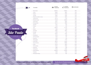 número        usuários   penetração
município               habitantes    facebook

Piracicaba              364872       178640        49%
Piraju                   28489        9800         34%
Pirajuí                  22724        5700         25%
Pirangi                  10623        2560         24%
Pirapora do Bom Jesus    15727        3600         23%
Pirapozinho              24718        7120         29%
Pirassununga             70138       26260         37%
Piratininga              12072        4060         34%
Pitangueiras             35314        8860         25%
Planalto                  4472         520         12%
Platina                   3192         540         17%
Poá                     106033       31140         29%
Poloni                    5395         980         18%
Pompéia                  19963        6800         34%
Pongaí                    3479         720         21%
Pontal                   40245        8780         22%
Pontalinda                4074         480         12%
Pontes Gestal             2523         720         29%
Populina                  4223         760         18%
Porangaba                 8333        1720         21%
Porto Feliz              48914       15520         32%
Porto Ferreira           51407       18980         37%
Potim                    19413        3800         20%
Potirendaba              15453        3480         23%
Pracinha                  2863         360         13%
Pradópolis               17404        5040         29%
Praia Grande            260769       114540        44%
Pratânia                  4599        1220         27%
Presidente Alves          4123         820         20%
 