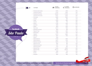número        usuários   penetração
município              habitantes    facebook

Presidente Bernardes    13544        3300         24%
Presidente Epitácio     41324       14400         35%
Presidente Prudente    207625       117340        57%
Presidente Venceslau    37915       12200         32%
Promissão               35688       10920         31%
Quadra                   3236         680         21%
Quatá                   12828        3660         29%
Queiroz                  2808         740         26%
Queluz                  11325        2520         22%
Quintana                 6008        1240         21%
Rafard                   8624        2020         23%
Rancharia               28773        7980         28%
Redenção da Serra        3879         600         15%
Regente Feijó           18496        4920         27%
Reginópolis              7325        1400         19%
Registro                54279       18680         34%
Restinga                 6587        1260         19%
Ribeira                  3358                      0%
Ribeirão Bonito         12129        2640         22%
Ribeirão Branco         18272        2100         11%
Ribeirão Corrente       18272         600          3%
Ribeirão do Sul          4464         980         22%
Ribeirão dos Índios      2187         340         16%
Ribeirão Grande          7419         680          9%
Ribeirão Pires         113043       42940         38%
Ribeirão Preto         605114       325700        54%
Rifaina                  3436         760         22%
Rincão                  10414        2440         23%
Rinópolis                9935        1860         19%
 