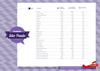 número       usuários   penetração
município                  habitantes   facebook

Rio Claro                  186299       79640        43%
Rio das Pedras              29508        7360        25%
Rio Grande da Serra         44084       11420        26%
Riolândia                   10574        1300        12%
Riversul                     6165        1060        17%
Rosana                      19691        1540         8%
Roseira                      9606        2140        22%
Rubiácea                     2729         380        13%
Rubinéia                     2862         660        13%
Sabino                       5226         920        18%
Sagres                       2395         460        19%
Sales                        5450        1380        25%
Sales Oliveira              10568        2940        28%
Salesópolis                 15639        3860        25%
Salmourão                    4818         840        17%
Saltinho                     7059        1260        18%
Salto                      105569       45400        43%
Salto de Pirapora           40141       10780        27%
Salto Grande                 8787        1820        21%
Sandovalina                  3699         920        25%
Santa Adélia                14333        3840        27%
Santa Albertina              5723        1240        22%
Santa Bárbara d’Oeste      180148       39220        22%
Santa Branca                13770        3260        24%
Santa Clara d’Oeste          2084         360        17%
Santa Cruz da Conceição      3998        1040        26%
Santa Cruz da Esperança      1953         360        18%
Santa Cruz das Palmeiras    29974        7740        26%
Santa Cruz do Rio Pardo     43929       13040        30%
 