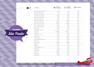 número          usuários   penetração
município                   habitantes      facebook

São João das Duas Pontes      2566            400        16%
São João de Iracema           1780            440        25%
São João do Pau d’Alho        2103            440        21%
São Joaquim da Barra         46524          13900        30%
São José da Bela Vista        8407           1100        13%
São José do Barreiro          4097            840        21%
São José do Rio Pardo        51910          16960        33%
São José do Rio Petro       408435         198160        49%
São José dos Campos         627544         341060        54%
São Lourenço da Serra        13985           3020        22%
São Luís do Paraitinga       10404            580         6%
São Manuel                   38390          12060        31%
São Miguel Arcanjo           31452           7140        23%
São Paulo                  11244369      7.898.740       70%
São Pedro                    31688          12800        40%
São Pedro do Turvo            7208           1440        20%
São Roque                    78873          26540        34%
São Sebastião                73833          29460        40%
São Sebastião da Grama       12100           2380        20%
São Simão                    14350           4220        29%
São Vicente                 332424         165000        50%
Sarapuí                       9027           1800        20%
Sarutaiá                      3622            660        18%
Sebastianópolis do Sul        3031            480        16%
Serra Azul                   11259           2100        19%
Serra Negra                  26362           9000        34%
Serrana                      38891          11140        29%
Sertãozinho                 110094          38100        35%
Sete Barras                  13006           2180        17%
 