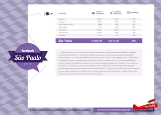 número                   usuários              penetração
município                                          habitantes               facebook

Vinhedo                                              63685                  31480                    49%
Viradouro                                            17307                   4940                    29%
Vista Alegre do Alto                                  6889                   1560                    23%
Vitória Brasil                                        1737                   1180                    68%
Votorantim                                         108872                   36320                    33%
Votuporanga                                          84728                  31940                    38%
Zacarias                                              2334                    540                    23%


São Paulo                                   41.252.160              19.213.440                      47%




1 - Este infográfico tem como base as informações disponíveis na ferramenta de publicidade do Facebook
colhidas até 28/12/2012. 2 - Os números referentes aos usuários da rede social são arredondados pelo
Facebook Ads. 3 - O número de habitantes está de acordo com o último Censo (IBGE/2010). 4 - A penetração
foi medida (%) através da equação que multiplica o número de usuários por 100 e divide o resultado pelo
universo (número de habitantes), resultando a parcela da penetração presente no Facebook nos respectivos
municípios. 5 - Os gráficos dos municípios de Borá e Vitória Brasil foram levemente distorcidos devido à
pequena proporção populacional frente aos outros municípios. 6 - Os municípios de Águas da Prata, Águas de
Lindoia, Águas de São Pedro, Álvares Florence, Álvares Machado, Álvaro de Carvalho, Paraíso, Ribeira, São
Francisco, Uru e Vargem não foram listados pela ferramenta.
 