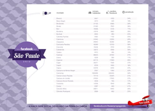 número        usuários   penetração
município                 habitantes    facebook

Braúna                      5021        1200         24%
Brejo Alegre                2573         500         19%
Brodowski                  21105        6360         30%
Brotas                     21580        7820         36%
Buri                       18566        3100         17%
Buritama                   15418        3960         26%
Buritizal                   4055         960         24%
Cabrália Paulista           4365        1100         25%
Cabreúva                   41643       12200         29%
Caçapava                   84844       30380         36%
Cachoeira Paulista         30099       10720         36%
Caconde                    18536        3700         20%
Cafelândia                 16612        4580         28%
Caiabu                      4072         580         14%
Caieiras                   86623       23760         27%
Caiuá                       5039         560         11%
Cajamar                    64113       17860         28%
Cajati                     28371        7580         27%
Cajobi                      9759        1800         18%
Cajuru                     23378        5200         22%
Campina do Monte Alegre     5567        1260         23%
Campinas                  1080999      630540        58%
Campo Limpo Paulista       74114       23320         31%
Campos do Jordão           47824       17920         37%
Campos Novos Paulista       4539         760         17%
Cananéia                   12226        3540         29%
Canas                       4387         940         21%
Cândido Mota               29911        8440         28%
Cândido Rodrigues           2668         660         25%
 