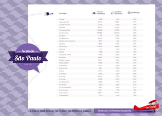 número        usuários   penetração
município              habitantes    facebook

Canitar                  4369         860         20%
Capão Bonito            46178       12260         27%
Capela do Alto          17533        3760         21%
Capivari                48573       16320         34%
Caraguatatuba          100899       43780         43%
Carapicuíba            369908       103380        28%
Cardoso                 11798        2780         24%
Casa Branca             28312        7400         26%
Cássia dos Coqueiros     2627         560         21%
Castilho                18006        4780         27%
Catanduva              112843       43660         39%
Catiguá                  7127        1320         19%
Cedral                   7968        1400         18%
Cerqueira César         17532        4320         25%
Cerquilho               39649       17500         44%
Cesário Lange           15547        4460         29%
Charqueada              15086        3700         25%
Chavantes               12114        3340         28%
Clementina               7064        1720         24%
Colina                  17373        5180         30%
Colômbia                 5994        1980         33%
Conchal                 25242        7120         28%
Conchas                 16302        4720         29%
Cordeirópolis           21085        7140         34%
Coroados                 5238        1080         21%
Coronel Macedo           5001        1060         21%
Corumbataí               3874         720         19%
Cosmópolis              58821       21160         36%
Cosmorama                7214        1140         16%
 
