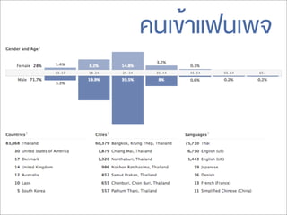 คนเข้าแฟนเพจ
 