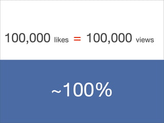 100,000 likes = 100,000 views
~100%
 