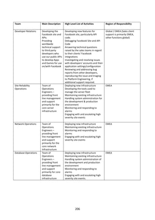 Team                  Main Description      High Level List of Activities         Region of Responsibility

Developer Relations   Developing the        Developing new features for           Global / EMEA (Sales client
                      Facebook site and     Facebook site, particularly API       support is primarily EMEA,
                      APIs.                 code.                                 other functions global)
                      Providing             Debugging Facebook Site and API
                      worldwide             Code
                      technical support     Answering technical questions
                      to third party        raised by the sales teams in regard
                      developers who        to their clients' Facebook
                      use our public APIs   integrations
                      to develop Apps       Investigating and resolving issues
                      and Games for use     with developers' accounts and their
                      on/with Facebook      application settings/configuration
                                            Reviewing and addressing bug
                                            reports from other developers,
                                            reproducing the issue and triaging
                                            to Platform Engineering, if
                                            additional support required.
Site Reliability      Team of               Deploying new infrastructure          EMEA
Operations            Operations            Developing the tools used to
                      Engineers –           manage the server fleet
                      providing front       Maintaining existing infrastructure
                      line management       Handling system administration for
                      and support           the development & production
                      primarily for the     environment
                      core server           Monitoring and responding to
                      infrastructure        alarms
                                            Engaging with and escalating high
                                            severity site events

Network Operations    Team of               Deploying new infrastructure          EMEA
                      Operations            Maintaining existing infrastructure
                      Engineers –           Monitoring and responding to
                      providing front       alarms
                      line management       Engaging with and escalating high
                      and support           severity site events
                      primarily for the
                      core network
                      Infrastructure
Database Operations   Team of               Deploying new infrastructure          EMEA
                      Operations            Maintaining existing infrastructure
                      Engineers –           Handling system administration of
                      providing front       the development and production
                      line management       environment
                      and support           Monitoring and responding to
                      primarily for core    alarms
                      database              Engaging with and escalating high
                      infrastructure        severity site events.




                                                      206
 