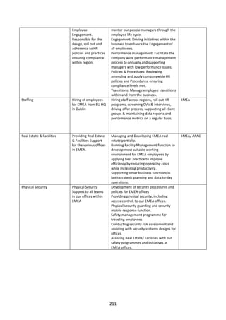 Employee                  mentor our people managers through the
                           Engagement.               employee life cycle.
                           Responsible for the       Engagement: Driving initiatives within the
                           design, roll out and      business to enhance the Engagement of
                           adherence to HR           all employees.
                           policies and practices    Performance management: Facilitate the
                           ensuring compliance       company wide performance management
                           within region.            process bi-annually and supporting
                                                     managers with low performance issues.
                                                     Policies & Procedures: Reviewing,
                                                     amending and apply companywide HR
                                                     policies and Procedures, ensuring
                                                     compliance levels met.
                                                     Transitions: Manage employee transitions
                                                     within and from the business.
Staffing                   Hiring of employees       Hiring staff across regions, roll out HR       EMEA
                           for EMEA from EU HQ       programs, screening CV's & interviews,
                           in Dublin                 driving offer process, supporting all client
                                                     groups & maintaining data reports and
                                                     performance metrics on a regular basis.



Real Estate & Facilities   Providing Real Estate     Managing and Developing EMEA real              EMEA/ APAC
                           & Facilities Support      estate portfolio.
                           for the various offices   Running Facility Management function to
                           in EMEA.                  develop most suitable working
                                                     environment for EMEA employees by
                                                     applying best practice to improve
                                                     efficiency by reducing operating costs
                                                     while increasing productivity.
                                                     Supporting other business functions in
                                                     both strategic planning and data-to-day
                                                     operations.
Physical Security          Physical Security         Development of security procedures and
                           Support to all teams      policies for EMEA offices
                           in our offices within     Providing physical security, including
                           EMEA                      access control, to our EMEA offices.
                                                     Physical security guarding and security
                                                     mobile response function.
                                                     Safety management programme for
                                                     traveling employees
                                                     Conducting security risk assessment and
                                                     assisting with security systems designs for
                                                     offices.
                                                     Assisting Real Estate/ Facilities with our
                                                     safety programmes and initiatives at
                                                     EMEA offices.




                                                     211
 