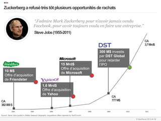 •••
   Zuckerberg a refusé très tôt plusieurs opportunités de rachats
   …………………………………………………………….…………………………………………………………………………………………………………………………………………………………………………………………………………………………………………………………………………...	
  
   	
  



                            “J’admire Mark Zuckerberg pour n’avoir jamais vendu
                            Facebook, pour avoir toujours voulu en faire une entreprise.”
                            Steve Jobs (1955-2011)

                                                                                                                          CA
                                                                                                                          3,7 Mrd$

                                                                                    300 M$ investis
                                                                                    par DST Global
                                                                                    pour retarder
                                                   15 Mrd$                          l’IPO
                                                   Offre d’acquisition
   10 M$
                                                   de Microsoft
   Offre d’acquisition
   de Friendster
                                   1,6 Mrd$
                                   Offre d’acquisition
                                   de Yahoo
                                                                                              CA
 CA                                                                                           777 M$
 382 000 $


 Source: Steve Jobs quoted in Walter Isaacson biography; acquisitions offers reported by TechCrunch
…………………………………………………………….…………………………………………………………………………………………………………………………………………………………………………………………………………………………………………………………………………………………..	
  
…………………………………………………………….…………………………………………………………………………………………………………………………………………………………………………………………………………………………………………………………………………………………..	
  
                                                                                                               © faberNovel 2012 ••• 15
 