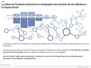 •••
  La valeur de Facebook réside dans la cartographie des données de ses utilisateurs :
  le Graphe Social
   …………………………………………………………….…………………………………………………………………………………………………………………………………………………………………………………………………………………………………………………………………………...	
  
   	
  



         Women


           Men




    Le Graphe Social est en réalité une cartographie digitale des connexions sociales et des interactions entre les
    utilisateurs.

    Facebook stocke plus de 100 Péta-octets de données d’utilisateurs. Cela représente 2x la taille de la totalité
    des écrits de l’humanité (depuis le début de l’Histoire, dans tous les langages).

    Afin d’enrichir cette base de données, Facebook a ouvert son Graphe Social aux développeurs
    externes et aux éditeurs d’applications.


 Source: Facebook S-1
…………………………………………………………….…………………………………………………………………………………………………………………………………………………………………………………………………………………………………………………………………………………………..	
  
…………………………………………………………….…………………………………………………………………………………………………………………………………………………………………………………………………………………………………………………………………………………………..	
  
                                                                                                               © faberNovel 2012 ••• 26
 