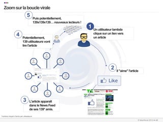 •••
   Zoom sur la boucle virale
   …………………………………………………………….…………………………………………………………………………………………………………………………………………………………………………………………………………………………………………………………………………...	
  
   	
  




 *nombre moyen d’amis par utilisateurs
…………………………………………………………….…………………………………………………………………………………………………………………………………………………………………………………………………………………………………………………………………………………………..	
  
…………………………………………………………….…………………………………………………………………………………………………………………………………………………………………………………………………………………………………………………………………………………………..	
  
                                                                                                               © faberNovel 2012 ••• 43
 