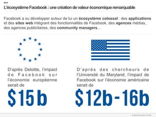 •••
   L’écosystème Facebook : une création de valeur économique remarquable
   …………………………………………………………….…………………………………………………………………………………………………………………………………………………………………………………………………………………………………………………………………………...	
  
   	
  


   Facebook a su développer autour de lui un écosystème colossal : des applications
   et des sites web intégrant des fonctionnalités de Facebook, des agences médias,
   des agences publicitaires, des community managers…




      D’après Deloitte, l’impact                                   D’après des chercheurs de
      de Facebook sur                                              l’Université du Maryland, l’impact de
      l’économie européenne                                        Facebook sur l’économie américaine
      serait de                                                    serait de




…………………………………………………………….…………………………………………………………………………………………………………………………………………………………………………………………………………………………………………………………………………………………..	
  
…………………………………………………………….…………………………………………………………………………………………………………………………………………………………………………………………………………………………………………………………………………………………..	
  
                                                                                                               © faberNovel 2012 ••• 53
 