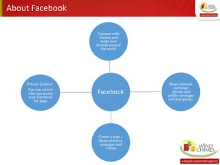 About Facebook
Facebook
Connect with
friends and
make new
friends around
the world
Share interest,
exchange
private and
public messages
and join group.
Create a page –
Share pictures,
messages and
videos
Privacy Control :
You can control
who can access
your Facebook
fan page
 