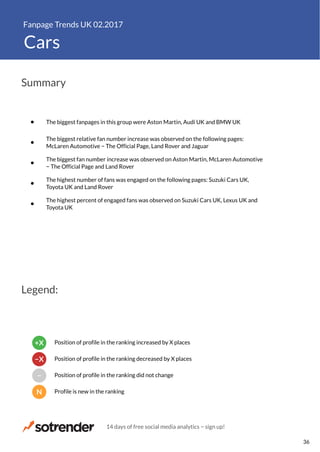 Fanpage Trends UK 02.2017
Cars
The biggest fanpages in this group were Aston Martin, Audi UK and BMW UK
The biggest relative fan number increase was observed on the following pages:
McLaren Automotive − The Official Page, Land Rover and Jaguar
The biggest fan number increase was observed on Aston Martin, McLaren Automotive
− The Official Page and Land Rover
The highest number of fans was engaged on the following pages: Suzuki Cars UK,
Toyota UK and Land Rover
The highest percent of engaged fans was observed on Suzuki Cars UK, Lexus UK and
Toyota UK
Summary
Legend:
N Profile is new in the ranking
− Position of profile in the ranking did not change
−X Position of profile in the ranking decreased by X places
+X Position of profile in the ranking increased by X places
14 days of free social media analytics − sign up!
36
 
