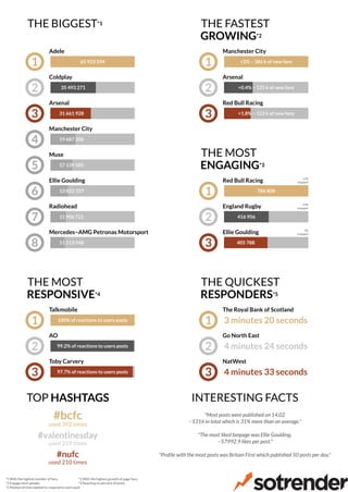 THE BIGGEST
THE MOST
THE FASTEST
THE MOST
THE QUICKEST
RESPONSIVE
GROWING
ENGAGING
RESPONDERS*4
*2
*3
*5
*1
1 65 933 594
Adele
2 35 493 271
Coldplay
3 31 661 928
Arsenal
4 19 687 206
Manchester City
5 17 139 585
Muse
6 13 832 337
Ellie Goulding
7 11 906 721
Radiohead
8 11 113 948
Mercedes−AMG Petronas Motorsport
1 100% of reactions to users posts
Talkmobile
2 99.2% of reactions to users posts
AO
3 97.7% of reactions to users posts
Toby Carvery
1 +2% − 386 k of new fans
Manchester City
2 +0.4% − 131 k of new fans
Arsenal
3 +1.8% − 122 k of new fans
Red Bull Racing
1 786 808
12%
engagedRed Bull Racing
2 416 956
23%
engagedEngland Rugby
3 405 788
3%
engagedEllie Goulding
1 3 minutes 20 seconds
The Royal Bank of Scotland
2 4 minutes 24 seconds
Go North East
3 4 minutes 33 seconds
NatWest
TOP HASHTAGS
#bcfc
used 392 times
#valentinesday
used 219 times
#nufc
used 210 times
INTERESTING FACTS
"Most posts were published on 14.02
−1316 in total which is 31% more than on average."
"The most liked fanpage was Ellie Goulding,
−57992.9 likes per post."
"Profile with the most posts was Britain First which published 50 posts per day."
*1 With the highest number of fans,
*3 Engage most people,
*5 Median of time needed to respond to users post
*2 With the highest growth of page fans,
*4 Reacting on percent of posts, 4
 
