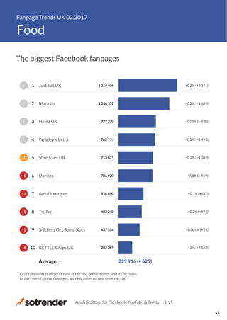 Fanpage Trends UK 02.2017
Food
282 259
437 554
482 240
516 690
706 920
713 821
762 999
777 220
1 056 537
1 214 406
+2% (+4 183)
+0.005% (+24)
+0.2% (+894)
+0.1% (+632)
−0.1% (− 959)
−0.2% (−1 389)
−0.2% (−1 493)
−0.08% (− 620)
−0.2% (−1 639)
+0.2% (+2 171)
229 916 (+ 525)229 916Average:
KETTLE Chips UK
Snickers Get Some Nuts
Tic Tac
Amul Icecream
Doritos
Shreddies UK
Wrigley’s Extra
Heinz UK
Marmite
Just Eat UK
Chart presents number of fans at the end of the month, and its increase.
In the case of global fanpages, we only counted fans from the UK.
−1
−1
−1
−1
−1
N
−
−
−
−
10
9
8
7
6
5
4
3
2
1
The biggest Facebook fanpages
Analytical tool for Facebook, YouTube & Twitter − try!
55
 