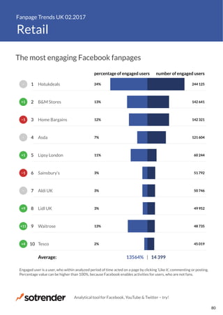 Fanpage Trends UK 02.2017
Retail
2%
13%
3%
3%
3%
11%
7%
12%
13%
24%
45 019
48 735
49 952
50 746
51 792
60 244
121 604
142 321
142 641
244 125
percentage of engaged users number of engaged users
13564% | 14 399Average:
Tesco
Waitrose
Lidl UK
Aldi UK
Sainsbury’s
Lipsy London
Asda
Home Bargains
B&M Stores
Hotukdeals
Engaged user is a user, who within analyzed period of time acted on a page by clicking ’Like it’, commenting or posting.
Percentage value can be higher than 100%, because Facebook enables activities for users, who are not fans.
+4
+11
+9
−
−1
+1
−
−1
+1
−
10
9
8
7
6
5
4
3
2
1
The most engaging Facebook fanpages
Analytical tool for Facebook, YouTube & Twitter − try!
80
 