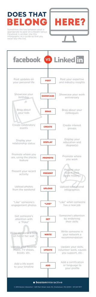 VS
DOES THAT
here?belong
Sometimes the line between what is
appropriate to post on LinkedIn versus
Facebook is unclear. Use this
inforgraphic as a guide so that you
never blur the line.
Post updates on
your personal life
Post your expertise
and industry insights
POST
Showcase your
birthday
Showcase your work
anniversary
SHOWCASE
Brag about
your kids
Brag about your
colleagues
BRAG
Create celebratory
events
Create interest
groups
CREATE
Display your
relationship status
Display your
education and
degree(s)
DISPLAY
Promote where you
are, using the places
feature
Promote where
you work
PROMOTE
Present your recent
activity
Present your
recent work
(work history)
PRESENT
Upload photos
from the weekend
Upload educational
infographics
UPLOAD
“Like” someone’s
engagement photos
“Like” when someone
has a new job
“LIKE”
Get someone’s
attention with
a “Poke”
Someone’s attention
by endorsing
their skills
GET
Write someone a note
on his or her wall
Write someone in
your network a
recommendation
WRITE
Update your favorite
music, TV shows,
books, etc.
Update your skills,
volunteer work, causes
you support, etc.
UPDATE
Add a life event
to your timeline
Add a certiﬁcation
or language to
your proﬁle
ADD
© 2015 Boston Interactive ®, 529 Main Street, Suite 212, Charlestown, MA 02129 | 617.241.7977
 