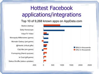 Popular Facebook applications/integrations Top 10 of 86,527 known apps Top 10 of 125,147 known apps on AppData.com 