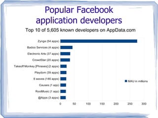 Most regularly used Facebook applications/integrations Top 10 of 86,527 known apps Top 10 of 10,258 known apps on AppData.com 