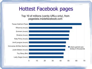 Hottest Facebook applications/integrations Top 10 of 86,527 known apps Top 10 of 9,268 known apps on AppData.com 