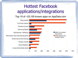 Popular Facebook applications/integrations Top 10 of 86,527 known apps Top 10 of ~19,100 known apps on AppData.com 