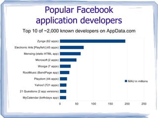 Most regularly used Facebook applications/integrations Top 10 of 86,527 known apps Top 10 of ~19,100 known apps on AppData.com 