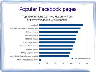Hottest Facebook applications/integrations Top 10 of ~23,100 known apps on AppData.com Top 10 of 86,527 known apps 