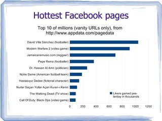 Popular Facebook application developers Top 10 of 86,527 known apps Top 10 of ~2,000 known developers on AppData.com 