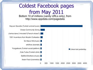 Popular Facebook pages Top 10 of 86,527 known apps Top 10 of millions (vanity URLs only), from http://www.appdata.com/pagedata 