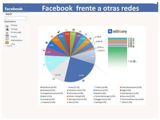 Facebookfrente a otrasredes