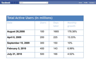 Total Active Users (in millions)
Date                   Users       Days    Monthly
                                   later   growth

August 26,2008         100         1665    178.38%

April 8, 2009          200         225     13.33%

September 15, 2009     300         150     10%

February 5, 2010       400         143     6.99%

July 21, 2010          500         166     4.52%
 