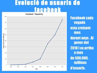 Evolució de usuaris de
      facebook
                  Facebook cada
                     vegada
                  esta creixent
                     mes
                  durant anys . Al
                     gener del
                  2010 i va arriba
                     a mes
                  de 500.000.
                     millions
                  d’usuaris.
 