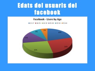 Edats del usuaris del
      facebook
 
