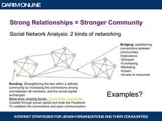 Strong Relationships = Stronger Community Social Network Analysis: 2 kinds of networking Bonding:  Strengthening the ties within a defined  community by increasing the connections among  and between all members, and the social capital  exchanged. Black lines: existing bonds.  Green lines: new bonds   Created through social capital and tools like Facebook  To establish the connections and open communication Bridging:  establishing  connections between  communities.  Implications: Outreach -Fundraising Marketing Impact Access to resources Examples? 