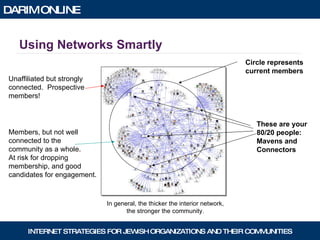 Using Networks Smartly Unaffiliated but strongly connected.  Prospective  members! Members, but not well  connected to the  community as a whole.  At risk for dropping  membership, and good  candidates for engagement. These are your 80/20 people: Mavens and  Connectors Circle represents current members In general, the thicker the interior network, the stronger the community. 