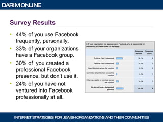 Survey Results 44% of you use Facebook frequently, personally. 33% of your organizations have a Facebook group. 30% of  you created a professional Facebook presence, but don’t use it.  24% of you have not ventured into Facebook professionally at all. 