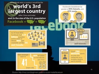 digitalneighbor.com
11
Source: http://moz.com/beginners-guide-to-social-media/facebook
 